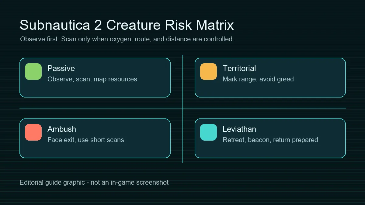 Matrice éditoriale de risque pour les créatures de Subnautica 2