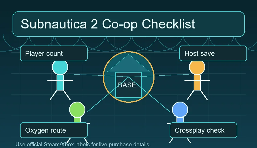 Subnautica 2 Koop-Guide-Diagramm mit Tauchern, Basis, Sauerstoff, Host-Speicherstand und Plattformchecks
